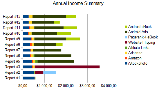 Annual Income Breakdown